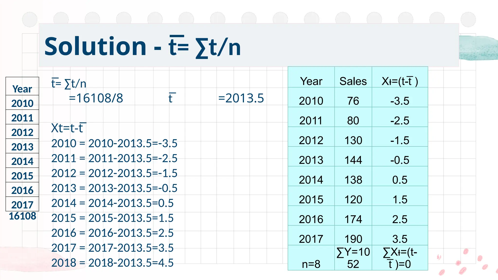 t̅= ∑t/n
=16108/8 t̅ =2013.5
Xt=t-t̅̅
2010 = 2010-2013.5=-3.5
2011 = 2011-2013.5=-2.5
2012 = 2012-2013.5=-1.5
2013 = 2013-2013.5=-0.5
2014 = 2014-2013.5=0.5
2015 = 2015-2013.5=1.5
2016 = 2016-2013.5=2.5
2017 = 2017-2013.5=3.5
2018 = 2018-2013.5=4.5
Solution - t̅= ∑t/n
Year Sales X =(t- )
ᵼ t̅
2010 76 -3.5
2011 80 -2.5
2012 130 -1.5
2013 144 -0.5
2014 138 0.5
2015 120 1.5
2016 174 2.5
2017 190 3.5
n=8
∑Y=10
52
∑X =(t-
ᵼ
)=0
t̅
Year
2010
2011
2012
2013
2014
2015
2016
2017
16108
 