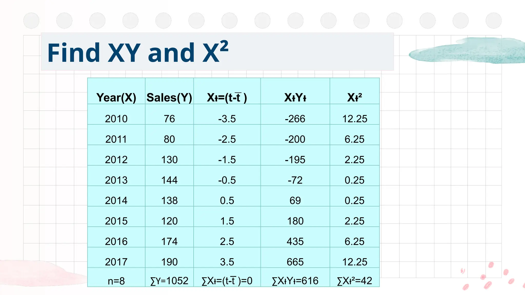 Find XY and X²
Year(X) Sales(Y) X =(t- )
ᵼ t̅ X Y
ᵼ ᵼ X ²
ᵼ
2010 76 -3.5 -266 12.25
2011 80 -2.5 -200 6.25
2012 130 -1.5 -195 2.25
2013 144 -0.5 -72 0.25
2014 138 0.5 69 0.25
2015 120 1.5 180 2.25
2016 174 2.5 435 6.25
2017 190 3.5 665 12.25
n=8 ∑Y=1052 ∑X =(t- )=0
ᵼ t̅ ∑X Y =616
ᵼ ᵼ ∑X ²=42
ᵼ
 