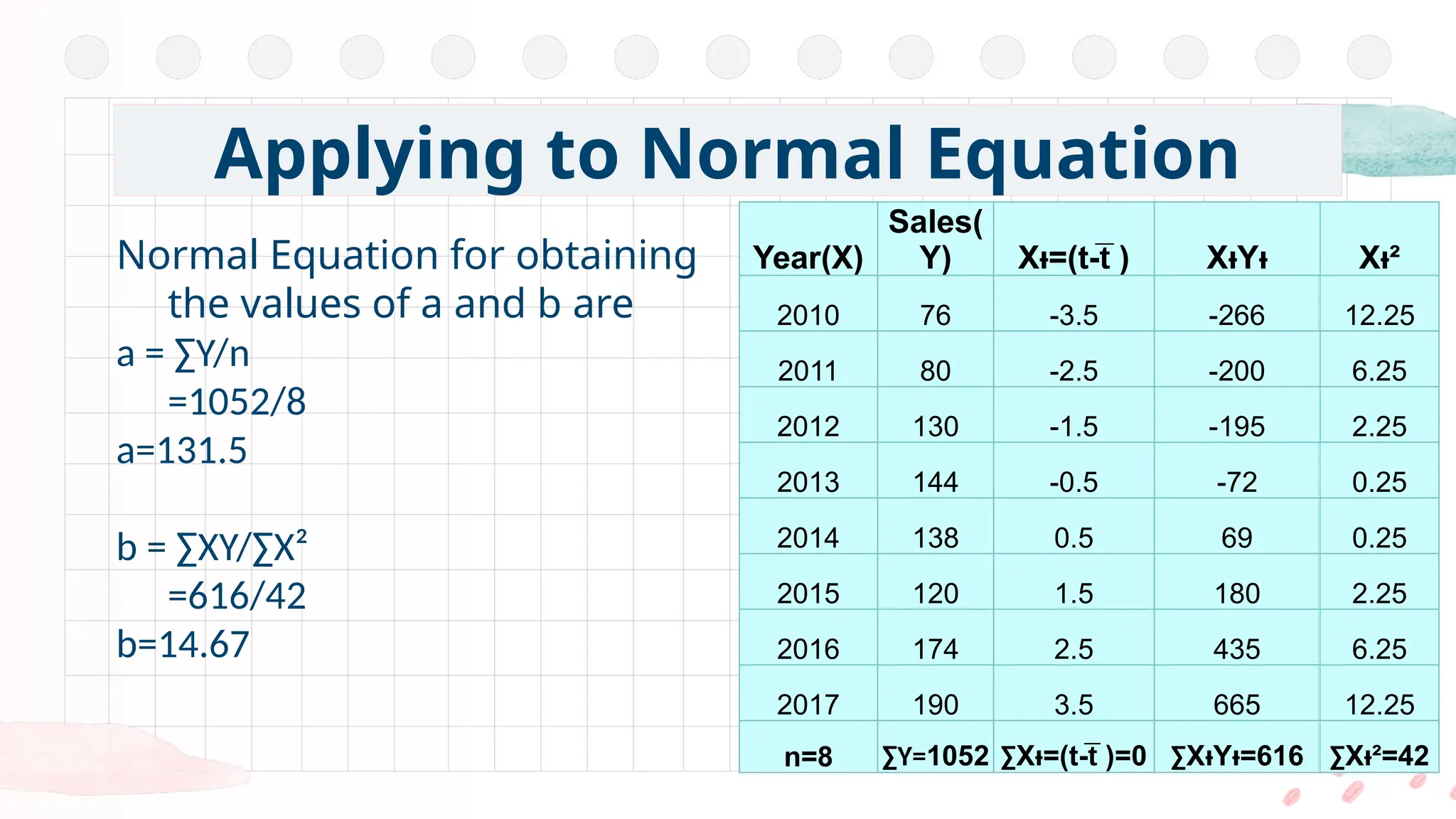 Normal Equation for obtaining
the values of a and b are
a = ∑Y/n
=1052/8
a=131.5
b = ∑XY/∑X²
=616/42
b=14.67
Applying to Normal Equation
Year(X)
Sales(
Y) X =(t- )
ᵼ t̅ X Y
ᵼ ᵼ X ²
ᵼ
2010 76 -3.5 -266 12.25
2011 80 -2.5 -200 6.25
2012 130 -1.5 -195 2.25
2013 144 -0.5 -72 0.25
2014 138 0.5 69 0.25
2015 120 1.5 180 2.25
2016 174 2.5 435 6.25
2017 190 3.5 665 12.25
n=8 ∑Y=1052 ∑X =(t- )=0
ᵼ t̅ ∑X Y =616
ᵼ ᵼ ∑X ²=42
ᵼ
 