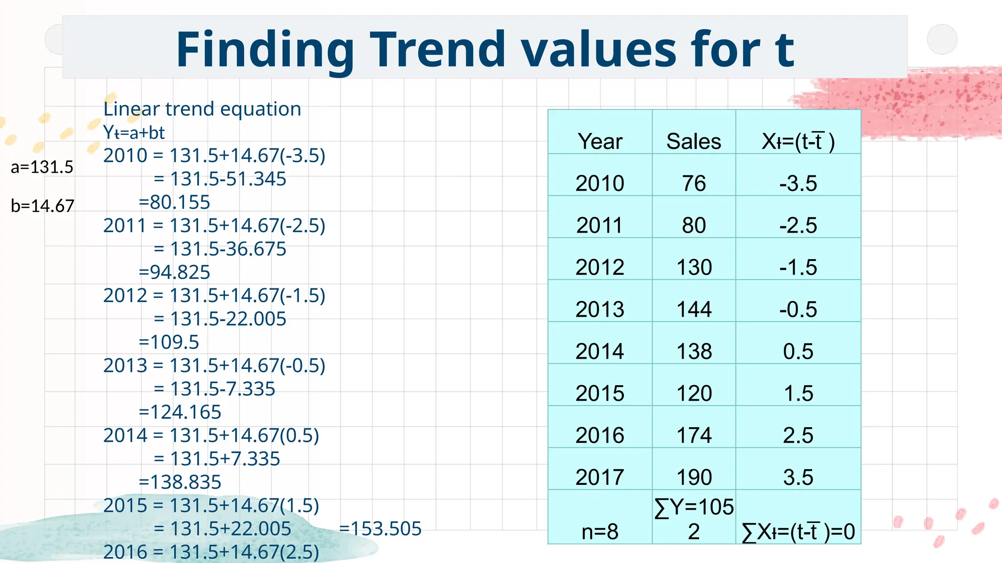 Linear trend equation
Yᵼ=a+bt
2010 = 131.5+14.67(-3.5)
= 131.5-51.345
=80.155
2011 = 131.5+14.67(-2.5)
= 131.5-36.675
=94.825
2012 = 131.5+14.67(-1.5)
= 131.5-22.005
=109.5
2013 = 131.5+14.67(-0.5)
= 131.5-7.335
=124.165
2014 = 131.5+14.67(0.5)
= 131.5+7.335
=138.835
2015 = 131.5+14.67(1.5)
= 131.5+22.005 =153.505
2016 = 131.5+14.67(2.5)
Finding Trend values for t
a=131.5
b=14.67
Year Sales X =(t- )
ᵼ t̅
2010 76 -3.5
2011 80 -2.5
2012 130 -1.5
2013 144 -0.5
2014 138 0.5
2015 120 1.5
2016 174 2.5
2017 190 3.5
n=8
∑Y=105
2 ∑X =(t- )=0
ᵼ t̅
 
