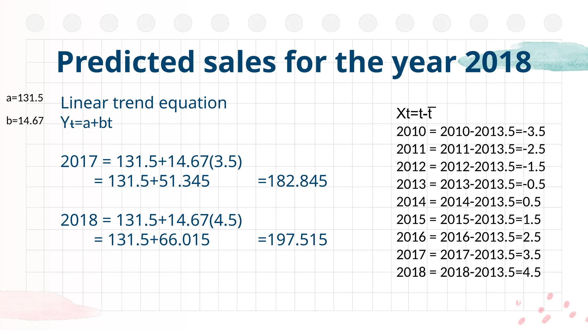 Linear trend equation
Yᵼ=a+bt
2017 = 131.5+14.67(3.5)
= 131.5+51.345 =182.845
2018 = 131.5+14.67(4.5)
= 131.5+66.015 =197.515
Predicted sales for the year 2018
a=131.5
b=14.67
Xt=t-t̅̅
2010 = 2010-2013.5=-3.5
2011 = 2011-2013.5=-2.5
2012 = 2012-2013.5=-1.5
2013 = 2013-2013.5=-0.5
2014 = 2014-2013.5=0.5
2015 = 2015-2013.5=1.5
2016 = 2016-2013.5=2.5
2017 = 2017-2013.5=3.5
2018 = 2018-2013.5=4.5
 