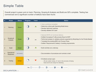 9
Simple Table
Overall project is green and on track. Planning, Scoping & Analysis and Build are 50% complete. Testing has
commenced and a significant number of defects have been found.
# Phase Status Progress Trend Status
I Planning Green
 Vision workshop completed
 Determine critical path Operating Model items
 Develop high-level roadmap
 Develop detailed 2013 plan
2
Scoping &
Analysis
Green
 Selected MVPs for functional delivery
 Drafted Conceptual To-Be process flows for MVP
 Performed analysis to validate products supported by MorphApp for the Florida Market
 Translated the existing BRD into Process Flows
 Drafted “Requirements Catalog” of existing requirements
3 Build Green  Build activities are underway
4
Operational
Readiness
(Not started)  Documentation of procedures and controls to start
5 Testing Amber
 93 defects remain open
 45 are under review, 41 are in the process of being
fixed and 8 are ready for retesting
Key Complete
Not Started Initiated Closing
In Progress
 