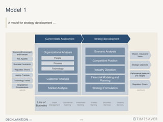 11
Model 1
A model for strategy development …
Strategy Development
Current State Assessment
Risk Appetite
Business Constraints
Regulatory Drivers
Leading Practices
Technology Trends
Economic Environment
and Forecast
Geographical
Considerations
Mission, Values and
Vision
Strategic Objectives
Performance Measures
and Targets
Regulatory Drivers
Competitive Position
Scenario Analysis
Industry Direction
Financial Modeling and
Planning
Strategy Formulation
Customer Analysis
Market Analysis
Organizational Analysis
Process
People
Technology
Line of
Business
Securities
Services
Treasury
Services
Asset
Management
Commercial
Banking
Investment
Banking
Private
Banking
OUTPUTS
INPUTS
 