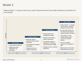 12
 Regionally defined
processes with increased
automation
 Functional/Product aligned
organization
 Fragmented focus on
customer experience
Defined / Proactive
 Globally defined and
integrated processes
 Business and customer
aligned organization
 Technology strategy is
developed in conjunction
with the business strategy
 Engaged focus on customer
experience
Service / Advocate
 Locally defined processes
 Indigenously grown
organization and
technology
Initial / Ad hoc
 “Utility mindset” – Leverage
Like Functions, Centers of
Excellence, Across LOBs
 Process optimized across
the enterprise and globe to
support business innovation
 Technology is a value
enabler and becomes a
core part of the client
offering
 Focus on customer
experience is embedded in
BAU
 Agile business model with a
decreased time-to-market
Value / Leader
Effectiveness
Future
Today
Past
Model 2
Maturity Model – A maturity model can be used to help develop the Future State Architecture and perform the
Gap Analysis.
 