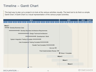 15
Timeline – Gantt Chart
The best way to plan out a project is to look at the various activities visually. The best tool to do that is a simple
Gantt Chart. A Gantt Chart is a visual representation of the various project activities.
2014 2015 2016 2017
Q2 Q3 Q4
Q1
J J A
M O D
N
S
F M A
J Q1-4
Q1/2 Q3/4
Wave 1
Develop Business Case
Develop Business Architecture Requirements
Development / Build
Design Technical Architecture
User Acceptance Testing Complete
Go-Live
System Integration Testing Complete
Parallel Test Complete
Post Implementation Review
Wave 3
Wave 4
Wave 2
Wave 1 Complete
Today
 