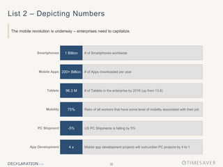 22
List 2 – Depicting Numbers
The mobile revolution is underway – enterprises need to capitalize.
Tablets # of Tablets in the enterprise by 2016 (up from 13.6)
Mobility Ratio of all workers that have some level of mobility associated with their job
PC Shipment US PC Shipments is falling by 5%
Mobile app development projects will outnumber PC projects by 4 to 1
App Development
Smartphones # of Smartphones worldwide
Mobile Apps # of Apps downloaded per year
96.3 M
75%
-5%
4 x
1 Billion
200+ Billion
 