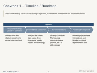 23
Chevrons 1 – Timeline / Roadmap
The future roadmap based on the strategic objectives, current state assessment and recommendations.
Develop future state.
Then develop
recommendations
(projects, etc.) to
address gaps.
Prioritize projects based
in impact and cost.
Develop high-level
implementation plan.
Defined vision and
strategic objectives to
evolve to the next level.
Analyzed the current
state across three
dimensions: people,
process and technology.
Roadmap Development
Recommendations
Current State Assessment
Vision and Strategic
Objectives Definitions
Approach
 