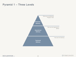 26
Pyramid 1 – Three Levels
How we are organized to
deliver
What we are delivering
Program View
How tech will delivery
Operational
Delivery
Business
Delivery
Technical
Delivery
 
