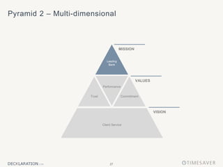 27
Trust Commitment
Leading
Bank
Performance
Client Service
MISSION
VALUES
VISION
Leading
Bank
Pyramid 2 – Multi-dimensional
 