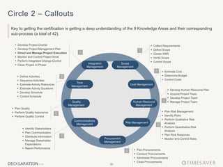 30
Circle 2 – Callouts
Key to getting the certification is getting a deep understanding of the 9 Knowledge Areas and their corresponding
sub-process (a total of 42).
Time
Management
Quality
Management
Integration
Management
Scope
Management
Communications
Management
Risk Management
Cost Management
Human Resource
Management
Procurement
Management
 Collect Requirements
 Define Scope
 Create WBS
 Verify Scope
 Control Scope
 Define Activities
 Sequence Activities
 Estimate Activity Resources
 Estimate Activity Durations
 Develop Schedule
 Control Schedule
 Develop Project Charter
 Develop Project Management Plan
 Direct and Manage Project Execution
 Monitor and Control Project Work
 Perform Integrated Change Control
 Close Project or Phase
 Estimate Cost
 Determine Budget
 Control Costs
 Plan Quality
 Perform Quality Assurance
 Perform Quality Control
 Develop Human Resource Plan
 Acquire Project Team
 Develop Project Team
 Manage Project Team
 Identify Stakeholders
 Plan Communication
 Distribute Information
 Manage Stakeholder
Expectations
 Report Performance
 Plan Risk Management
 Identify Risks
 Perform Qualitative Risk
Analysis
 Perform Quantitative Risk
Analysis
 Plan Risk Response
 Monitor and Control Risks
 Plan Procurements
 Conduct Procurements
 Administer Procurements
 Close Procurements
3
5
2
4
1
6
8
7
9
 