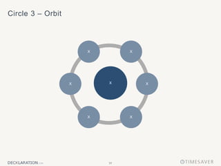 31
Circle 3 – Orbit
X X
X
X
X X X
 