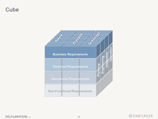 37
Cube
Business Requirements
Technical Requirements
Operational Requirements
Non-Functional Requirements
Operation
Planning
Engineering
Integration
 