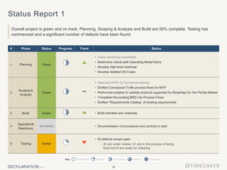 39
Status Report 1
Overall project is green and on track. Planning, Scoping & Analysis and Build are 50% complete. Testing has
commenced and a significant number of defects have been found.
# Phase Status Progress Trend Status
I Planning Green
 Vision workshop completed
 Determine critical path Operating Model items
 Develop high-level roadmap
 Develop detailed 2013 plan
2
Scoping &
Analysis
Green
 Selected MVPs for functional delivery
 Drafted Conceptual To-Be process flows for MVP
 Performed analysis to validate products supported by MorphApp for the Florida Market
 Translated the existing BRD into Process Flows
 Drafted “Requirements Catalog” of existing requirements
3 Build Green  Build activities are underway
4
Operational
Readiness
(Not started)  Documentation of procedures and controls to start
5 Testing Amber
 93 defects remain open
 45 are under review, 41 are in the process of being
fixed and 8 are ready for retesting
Key Complete
Not Started Initiated Closing
In Progress
 