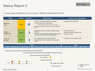 40
Status Report 2
Current status is Green for Go Live on Dec 5. Phase 2 scheduled for Q2 2015.
Phase Status Progress Achievements Current Focus / Next Steps
Phase IV:
UAT
Amber
 82% UAT Test Cases completed (75% passed)
 10 defects remain open (8 are critical)
 Total 22 defects have been opened till-date
 Due to high number of defects UAT Sign off delayed to
Oct 15
 Complete UAT by October15th
Phase V:
Parallel Plan
Green
 Parallel Plan framework developed; details are being
firmed up
 Some risk have been identified (infrastructure, cleansed
data etc/) and action plans are being developed
 Complete Parallel Plan
 Finalize action plans to address risks
 Parallel run to start
Phase VI:
Go Live
Green
 Go-Live and Migration plan being developed
 Plan developed to communicate to key stakeholders
during
 Complete Go-Live and Migration plan
Status Rating G
2015
A O D
N
S
J J
M
F M A
J J
M
F M A
J
2014
Go Live Nov 5
Parallel Test Complete
Build
System Integration Testing
UAT
UAT Completed
Parallel Testing
Phase 2 Go Live
(TBD)
N
A
KEY
Green
Amber G
A
Not Started
On Hold Complete N
C
Red
R
H
N
 