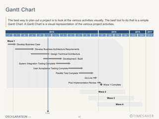 41
Gantt Chart
The best way to plan out a project is to look at the various activities visually. The best tool to do that is a simple
Gantt Chart. A Gantt Chart is a visual representation of the various project activities.
Q2 Q3 Q4
Q1
J J A
M O D
N
S
F M A
J Q1-4
Q1/2 Q3/4
Today
Wave 1
Develop Business Case
Develop Business Architecture Requirements
Development / Build
Design Technical Architecture
User Acceptance Testing Complete
Go-Live
System Integration Testing Complete
Parallel Test Complete
Post Implementation Review
Wave 3
Wave 4
Wave 2
Wave 1 Complete
2014 2015 2016 2017
 