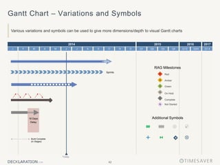 42
Gantt Chart – Variations and Symbols
Various variations and symbols can be used to give more dimensions/depth to visual Gantt charts
2014 2015 2016 2017
Q2 Q3 Q4
Q1
J J A
M O D
N
S
F M A
J Q1-4
Q1/2 Q3/4
Today
G
R
A
H
C
N
Sprints
99%
Green
Amber
Not Started
On Hold
Red
Complete
Build Complete
(In Stages)
18 Days
Delay

Additional Symbols
+
RAG Milestones
 