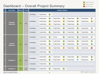 44
Dashboard – Overall Project Summary
Status Trend
# Key Areas
G
Strategic
Initiatives
1
G
Category 4
4
G
Category 3
3
G
Tactical
Initiatives
2
Initiative Status
Subcategory
Subcategory
Subcategory
Subcategory
Subcategory
Subcategory
Subcategory
Subcategory
Subcategory
Subcategory
Subcategory
Project Name Project Name G
G
Project Name G
Project Name Project Name Project Name Project Name
G G
G H
Project Name
Project Name
Project Name
Project Name
Project Name
Project Name
Project Name
Project Name
A
G
G
G
A
G
A
G
Project Name Project Name Project Name
Project Name
G
G G
Project Name Project Name Project Name
A A
A
Project Name FATCA Project Name
Project Name G
Project Name
Project Name Project Name
Project Name R
G
Project Name Project Name
G
G
Project Name
G G Project Name G
Project Name
Project Name Project Name
Project Name
Project Name
Project Name
Project Name
Project Name
A
G
P
G
G
G
G
Project Name G
G
C
G
Project Name Project Name G
G
G G
G
Project Name Project Name Project Name
G G H
Amber (At risk)
R
A
Red (Off track)
Green (On track)
G
 