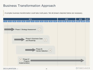 56
Business Transformation Approach
A complex business transformation could take multi-years. Not all phase’s depicted below are necessary.
2014 2015 2016 2017
Q2 Q3 Q4
Q1
J J A
M O D
N
S
F M A
J Q1-4
Q1/2 Q3/4
Phase I: Strategy Assessment
Phase II: Business Case
and Roadmap
Phase III:
Vendor Selection
Phase IV:
Program
Implementation
I
II
III
IV
 