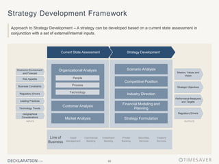 60
Strategy Development Framework
Approach to Strategy Development – A strategy can be developed based on a current state assessment in
conjunction with a set of external/internal inputs.
Strategy Development
Current State Assessment
Risk Appetite
Business Constraints
Regulatory Drivers
Leading Practices
Technology Trends
Economic Environment
and Forecast
Geographical
Considerations
Mission, Values and
Vision
Strategic Objectives
Performance Measures
and Targets
Regulatory Drivers
Competitive Position
Scenario Analysis
Industry Direction
Financial Modeling and
Planning
Strategy Formulation
Customer Analysis
Market Analysis
Organizational Analysis
Process
People
Technology
Line of
Business
Securities
Services
Treasury
Services
Asset
Management
Commercial
Banking
Investment
Banking
Private
Banking
OUTPUTS
INPUTS
 