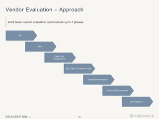 69
Vendor Evaluation – Approach
A full blown vendor evaluation could include up to 7 phases.
Due Diligence
Total Cost of Ownership
Independent Research
Ref. Calls & Customer Visits
Deep Dive
Assessments
RFI
RFP
 