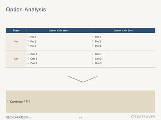 71
Option Analysis
Phase Option 1: Go West Option 2: Go East
Pro
 Pro 1
 Pro 2
 Pro 3
 Pro 1
 Pro 2
 Pro 3
Con
 Con 1
 Con 2
 Con 3
 Con 1
 Con 2
 Con 3
 Conclusion ????
 