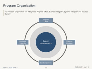72
Program Organization
The Program Organization has 4 key roles: Program Office, Business Integrator, Systems Integrator and Solution
Delivery
System
Implementation
Systems
Integrator
Business
Integrator
Solution Delivery
Program
Office
 