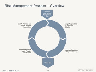 74
Risk Management Process – Overview
Identify, Prioritize, and
Assess Program
Issues/Risks
Assign Responsibility
for Resolution/
Mitigation
Implement Resolution
or Mitigation Strategy
Reassess, Monitor &
Report Program
Issues/Risks
Develop
Issue & Risk
Management
Plan
Close Risk
 