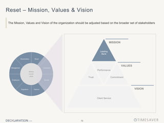 75
Reset – Mission, Values & Vision
The Mission, Values and Vision of the organization should be adjusted based on the broader set of stakeholders
Trust Commitment
Leading
Bank
Performance
Client Service
MISSION
VALUES
VISION
Leading
Bank
 