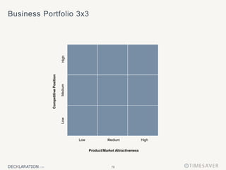 78
Business Portfolio 3x3
Competitive
Position
Low
Medium
High
Product/Market Attractiveness
Low Medium High
 