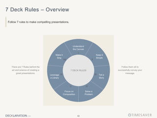 82
7 Deck Rules – Overview
Follow 7 rules to make compelling presentations.
4
Understand
the Canvas
Keep it
Simple
Make it
Sing
Tell a
Story
Leverage
a Library
Solve a
Problem
Focus on
Composition
7 DECK RULES
I
V
II
III
VI
VII
IV
Follow them all to
successfully convey your
message.
There are 7 Rules behind the
art and science of creating a
great presentations.
 