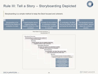 86
A great storyline has an
engaging beginning,
insightful content & a clear
conclusion
Its easier for the audience
to understand complex
concepts when explained
in a storyline
In combination, the Slide
Title and the Slide Lead will
summarize the entire deck
The storyboard process
converts brilliant, abstract
ideas into a coherent
storyline
Storyboarding is the
method for the creation of
a storyline of a deck
How these 5 point would be
storyboarded
Rule III: Tell a Story – Storyboarding Depicted
Storyboarding is a simple method to keep the Deck focused and coherent.
2 5
1 4
3
 