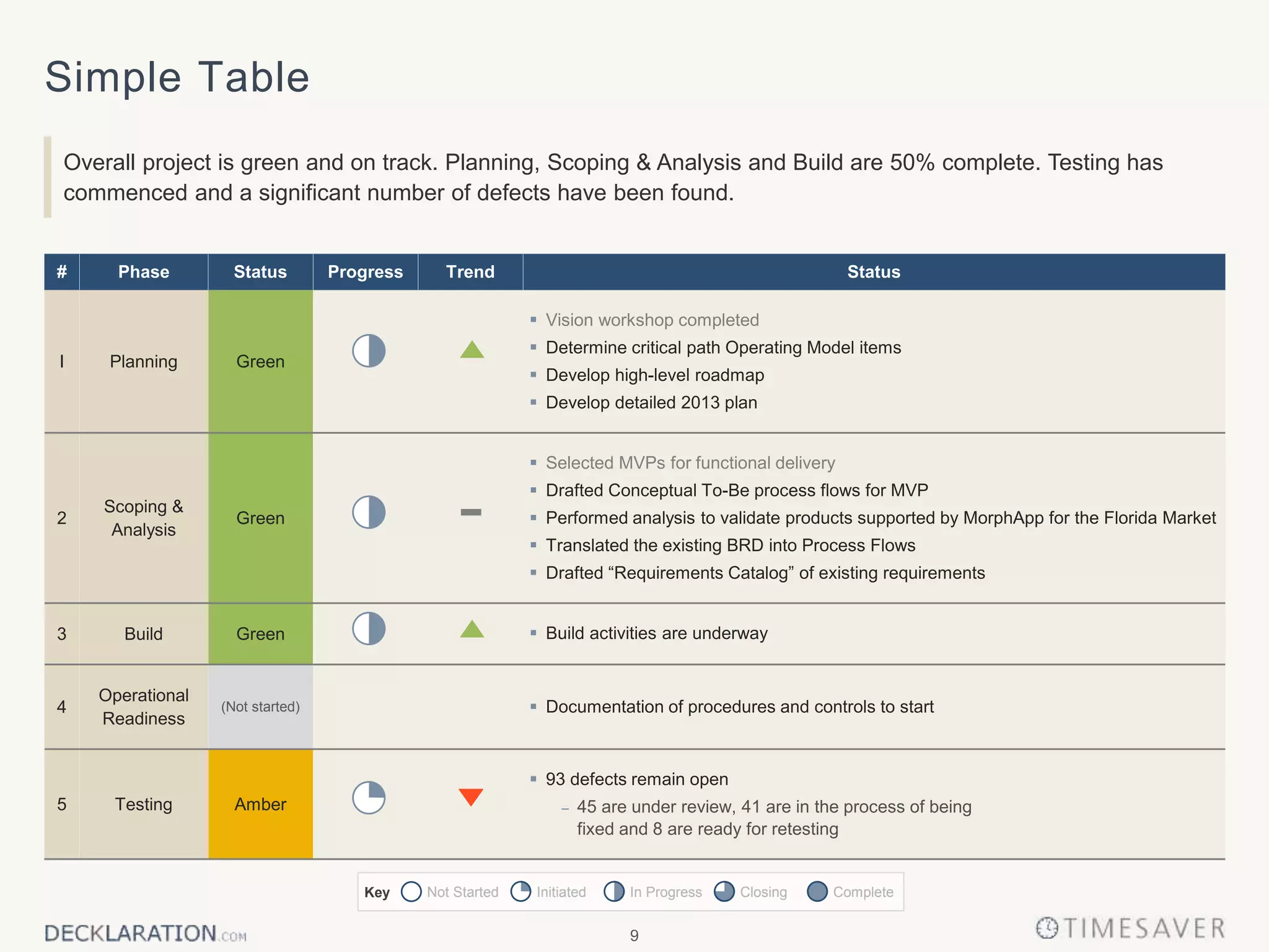 9
Simple Table
Overall project is green and on track. Planning, Scoping & Analysis and Build are 50% complete. Testing has
commenced and a significant number of defects have been found.
# Phase Status Progress Trend Status
I Planning Green
 Vision workshop completed
 Determine critical path Operating Model items
 Develop high-level roadmap
 Develop detailed 2013 plan
2
Scoping &
Analysis
Green
 Selected MVPs for functional delivery
 Drafted Conceptual To-Be process flows for MVP
 Performed analysis to validate products supported by MorphApp for the Florida Market
 Translated the existing BRD into Process Flows
 Drafted “Requirements Catalog” of existing requirements
3 Build Green  Build activities are underway
4
Operational
Readiness
(Not started)  Documentation of procedures and controls to start
5 Testing Amber
 93 defects remain open
 45 are under review, 41 are in the process of being
fixed and 8 are ready for retesting
Key CompleteNot Started Initiated ClosingIn Progress
 