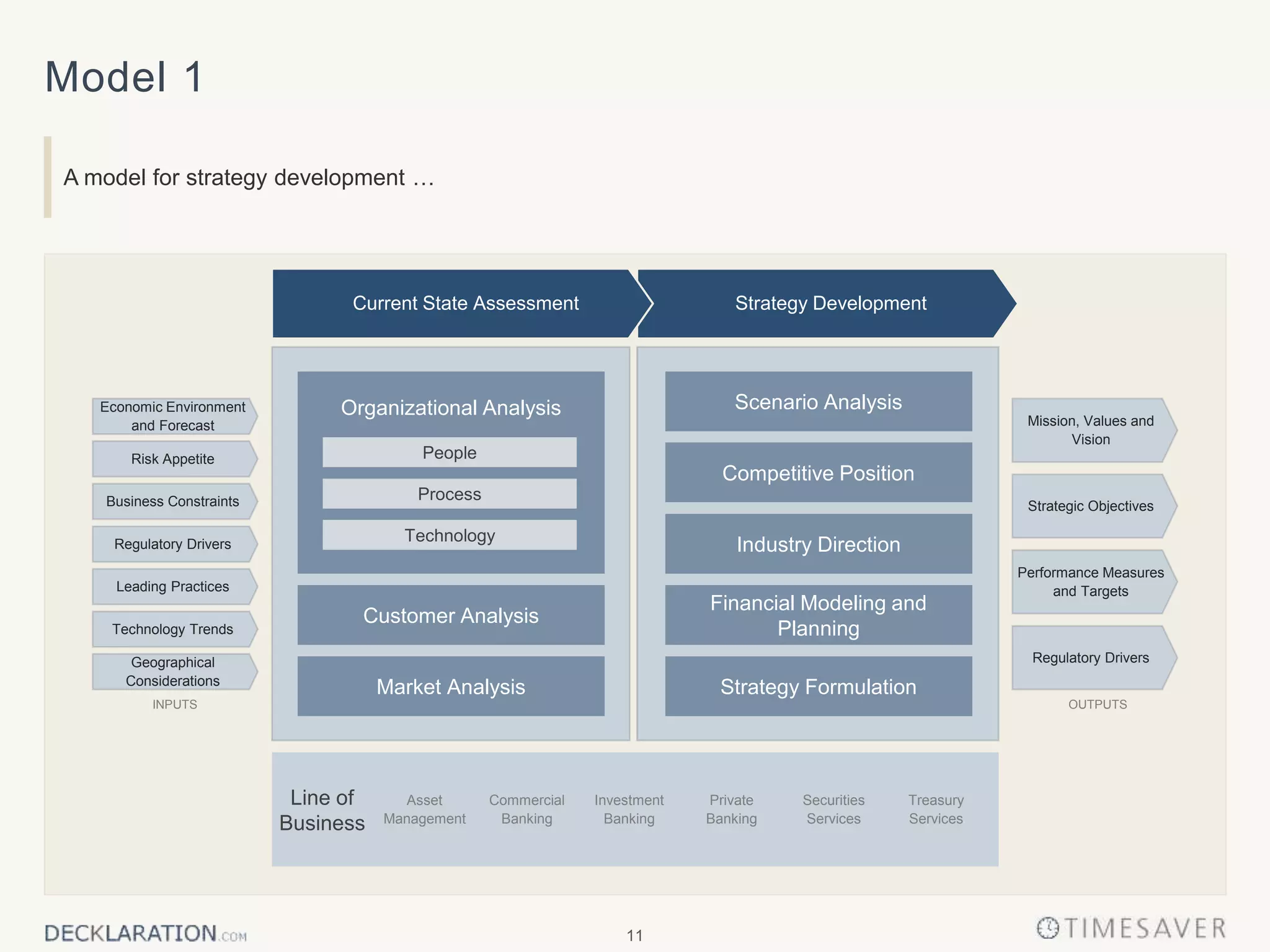 11
Model 1
A model for strategy development …
Strategy DevelopmentCurrent State Assessment
Risk Appetite
Business Constraints
Regulatory Drivers
Leading Practices
Technology Trends
Economic Environment
and Forecast
Geographical
Considerations
Mission, Values and
Vision
Strategic Objectives
Performance Measures
and Targets
Regulatory Drivers
Competitive Position
Scenario Analysis
Industry Direction
Financial Modeling and
Planning
Strategy Formulation
Customer Analysis
Market Analysis
Organizational Analysis
Process
People
Technology
Line of
Business
Securities
Services
Treasury
Services
Asset
Management
Commercial
Banking
Investment
Banking
Private
Banking
OUTPUTSINPUTS
 