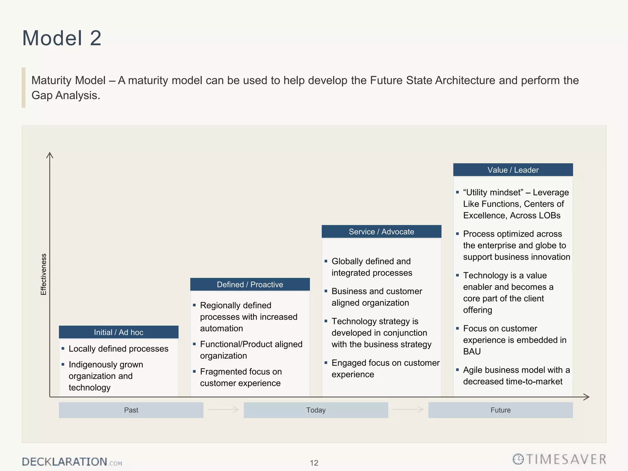 12
 Regionally defined
processes with increased
automation
 Functional/Product aligned
organization
 Fragmented focus on
customer experience
Defined / Proactive
 Globally defined and
integrated processes
 Business and customer
aligned organization
 Technology strategy is
developed in conjunction
with the business strategy
 Engaged focus on customer
experience
Service / Advocate
 Locally defined processes
 Indigenously grown
organization and
technology
Initial / Ad hoc
 “Utility mindset” – Leverage
Like Functions, Centers of
Excellence, Across LOBs
 Process optimized across
the enterprise and globe to
support business innovation
 Technology is a value
enabler and becomes a
core part of the client
offering
 Focus on customer
experience is embedded in
BAU
 Agile business model with a
decreased time-to-market
Value / Leader
Effectiveness
FutureTodayPast
Model 2
Maturity Model – A maturity model can be used to help develop the Future State Architecture and perform the
Gap Analysis.
 