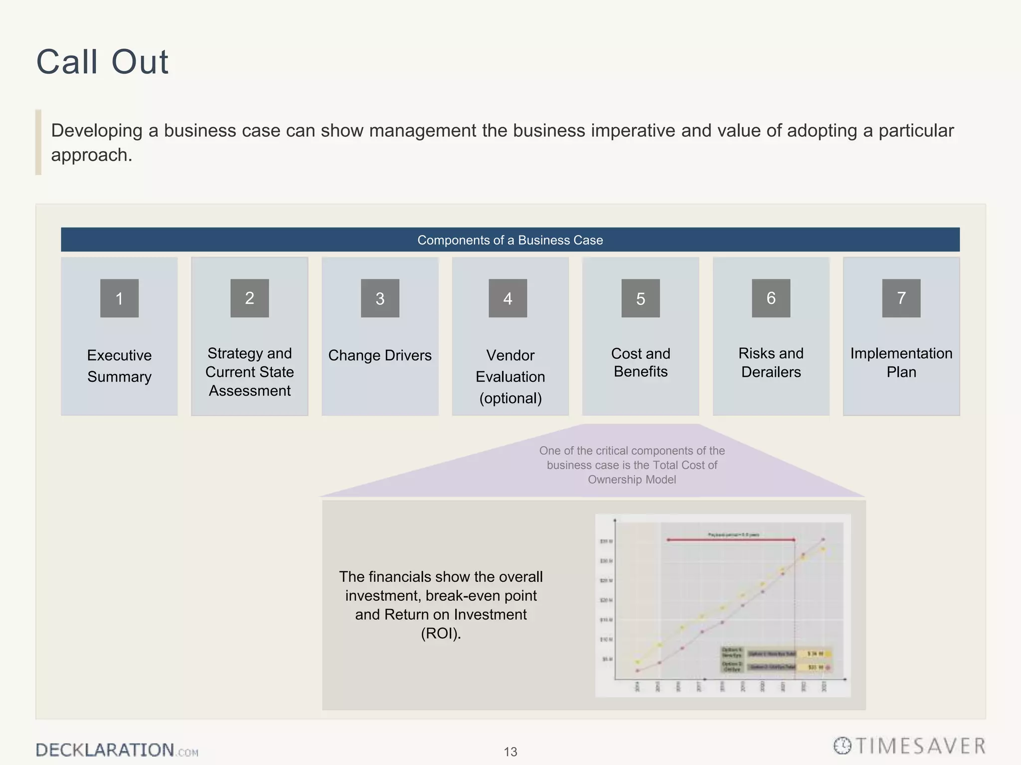 13
Call Out
Developing a business case can show management the business imperative and value of adopting a particular
approach.
Components of a Business Case
Risks and
Derailers
Vendor
Evaluation
(optional)
Strategy and
Current State
Assessment
Executive
Summary
Implementation
Plan
Change Drivers Cost and
Benefits
The financials show the overall
investment, break-even point
and Return on Investment
(ROI).
1 42 3 5 6 7
One of the critical components of the
business case is the Total Cost of
Ownership Model
 