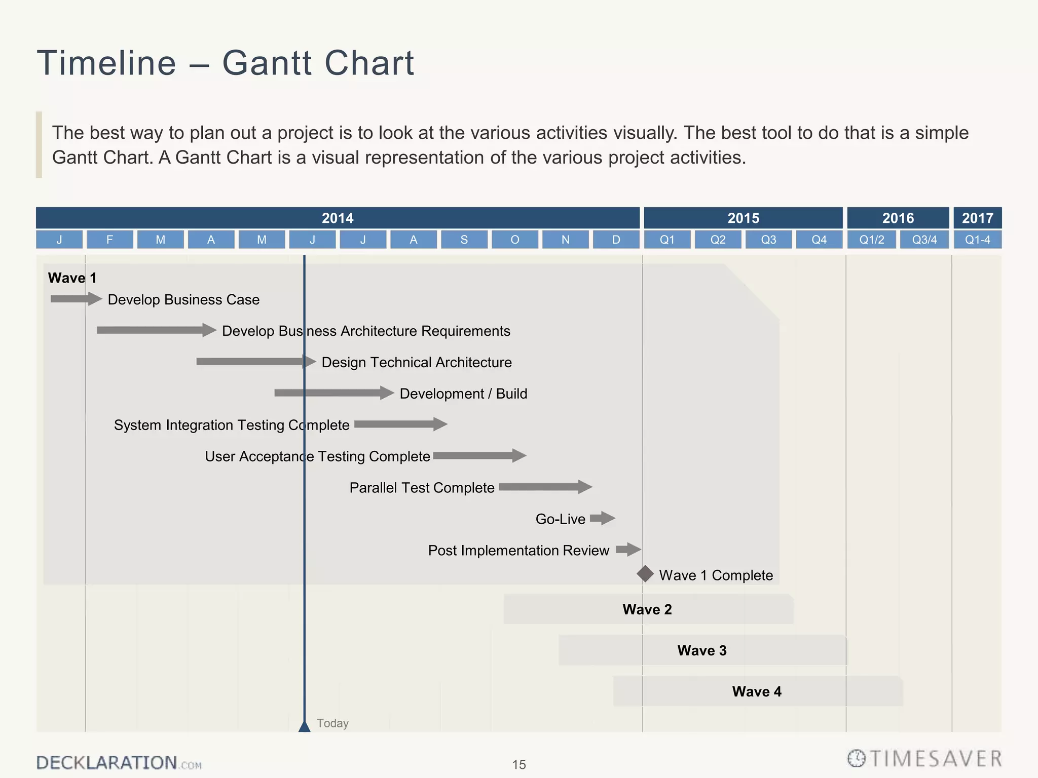 15
Timeline – Gantt Chart
The best way to plan out a project is to look at the various activities visually. The best tool to do that is a simple
Gantt Chart. A Gantt Chart is a visual representation of the various project activities.
2014 2015 2016 2017
Q2 Q3 Q4Q1J J AM O DNSF M AJ Q1-4Q1/2 Q3/4
Wave 1
Develop Business Case
Develop Business Architecture Requirements
Development / Build
Design Technical Architecture
User Acceptance Testing Complete
Go-Live
System Integration Testing Complete
Parallel Test Complete
Post Implementation Review
Wave 3
Wave 4
Wave 2
Wave 1 Complete
Today
 
