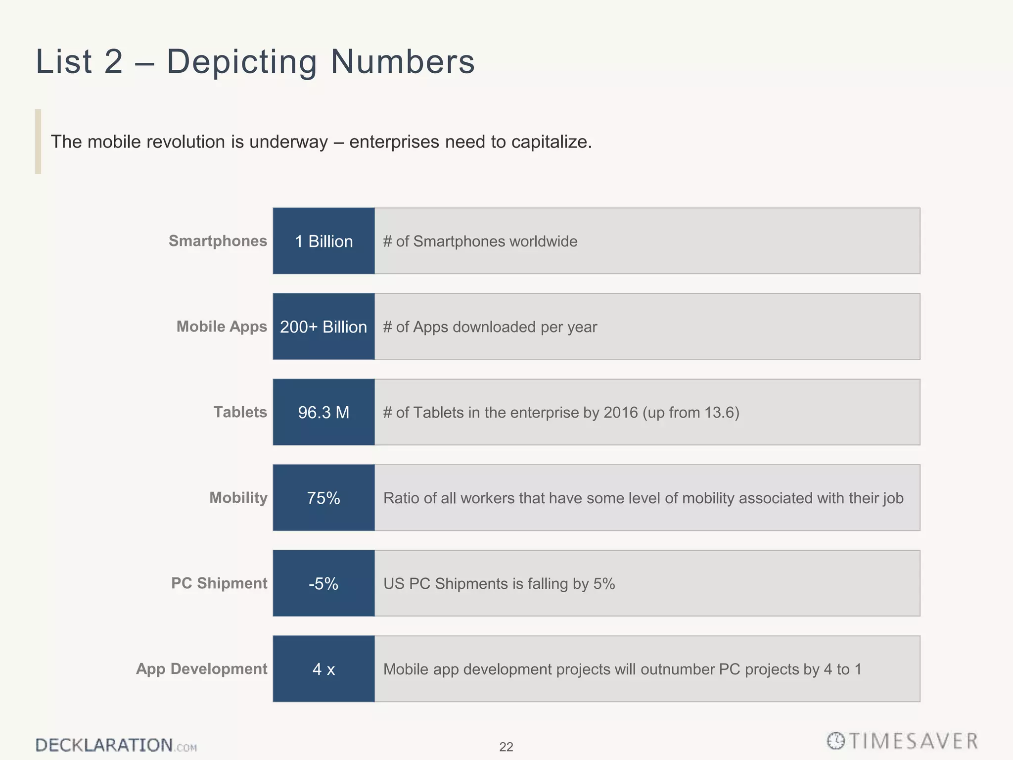 22
List 2 – Depicting Numbers
The mobile revolution is underway – enterprises need to capitalize.
Tablets # of Tablets in the enterprise by 2016 (up from 13.6)
Mobility Ratio of all workers that have some level of mobility associated with their job
PC Shipment US PC Shipments is falling by 5%
Mobile app development projects will outnumber PC projects by 4 to 1App Development
Smartphones # of Smartphones worldwide
Mobile Apps # of Apps downloaded per year
96.3 M
75%
-5%
4 x
1 Billion
200+ Billion
 