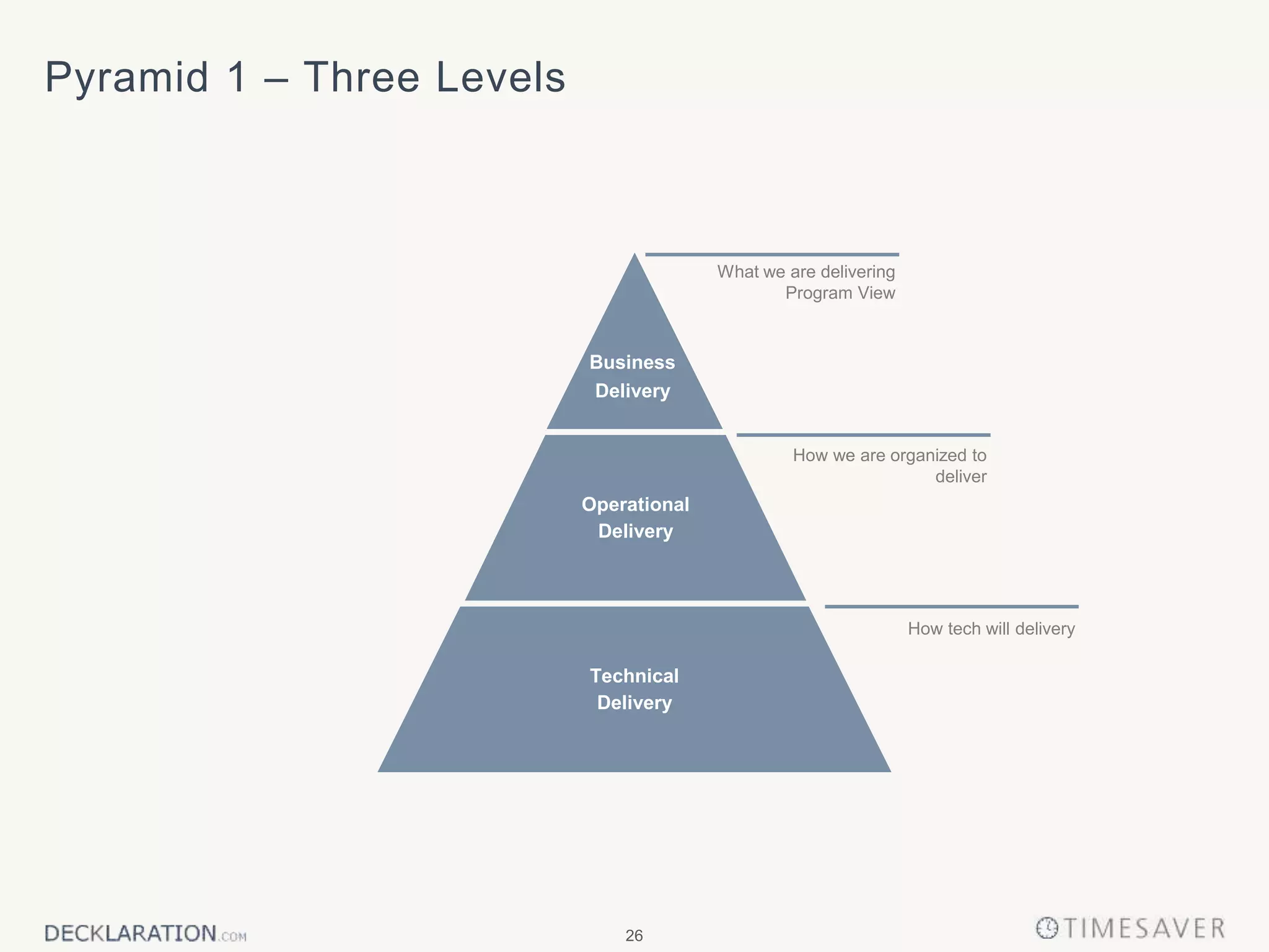 26
Pyramid 1 – Three Levels
How we are organized to
deliver
What we are delivering
Program View
How tech will delivery
Operational
Delivery
Business
Delivery
Technical
Delivery
 