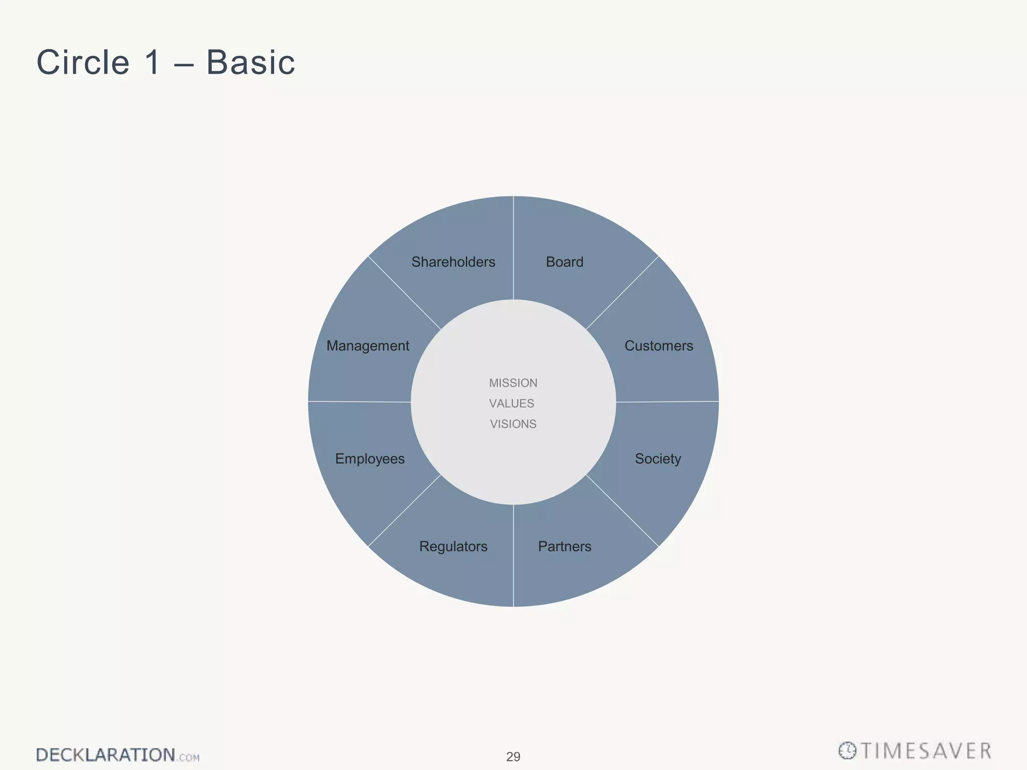 29
MISSION
VALUES
VISIONS
Shareholders Board
CustomersManagement
SocietyEmployees
PartnersRegulators
Circle 1 – Basic
 