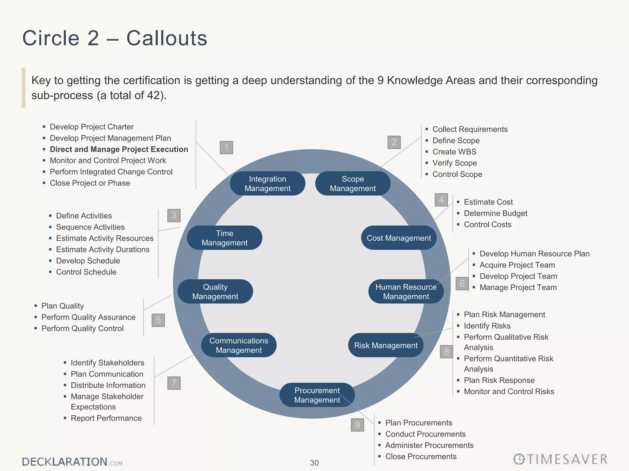 30
Circle 2 – Callouts
Key to getting the certification is getting a deep understanding of the 9 Knowledge Areas and their corresponding
sub-process (a total of 42).
Time
Management
Quality
Management
Integration
Management
Scope
Management
Communications
Management
Risk Management
Cost Management
Human Resource
Management
Procurement
Management
 Collect Requirements
 Define Scope
 Create WBS
 Verify Scope
 Control Scope
 Define Activities
 Sequence Activities
 Estimate Activity Resources
 Estimate Activity Durations
 Develop Schedule
 Control Schedule
 Develop Project Charter
 Develop Project Management Plan
 Direct and Manage Project Execution
 Monitor and Control Project Work
 Perform Integrated Change Control
 Close Project or Phase
 Estimate Cost
 Determine Budget
 Control Costs
 Plan Quality
 Perform Quality Assurance
 Perform Quality Control
 Develop Human Resource Plan
 Acquire Project Team
 Develop Project Team
 Manage Project Team
 Identify Stakeholders
 Plan Communication
 Distribute Information
 Manage Stakeholder
Expectations
 Report Performance
 Plan Risk Management
 Identify Risks
 Perform Qualitative Risk
Analysis
 Perform Quantitative Risk
Analysis
 Plan Risk Response
 Monitor and Control Risks
 Plan Procurements
 Conduct Procurements
 Administer Procurements
 Close Procurements
3
5
2
4
1
6
8
7
9
 