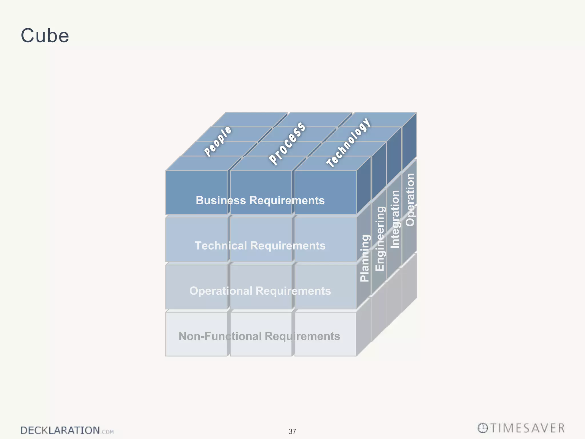 37
Cube
Business Requirements
Technical Requirements
Operational Requirements
Non-Functional Requirements
Operation
Planning
Engineering
Integration
 
