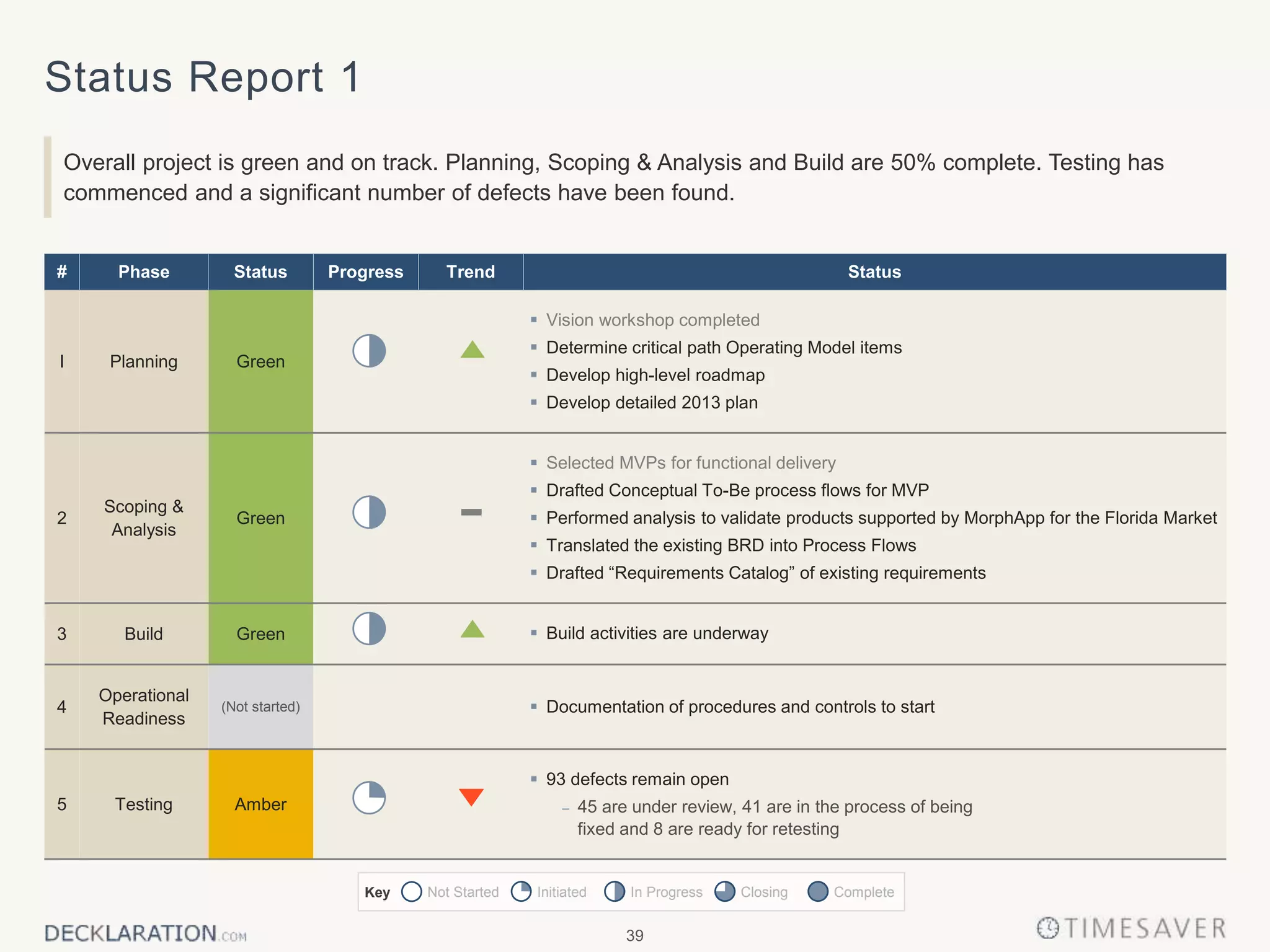 39
Status Report 1
Overall project is green and on track. Planning, Scoping & Analysis and Build are 50% complete. Testing has
commenced and a significant number of defects have been found.
# Phase Status Progress Trend Status
I Planning Green
 Vision workshop completed
 Determine critical path Operating Model items
 Develop high-level roadmap
 Develop detailed 2013 plan
2
Scoping &
Analysis
Green
 Selected MVPs for functional delivery
 Drafted Conceptual To-Be process flows for MVP
 Performed analysis to validate products supported by MorphApp for the Florida Market
 Translated the existing BRD into Process Flows
 Drafted “Requirements Catalog” of existing requirements
3 Build Green  Build activities are underway
4
Operational
Readiness
(Not started)  Documentation of procedures and controls to start
5 Testing Amber
 93 defects remain open
 45 are under review, 41 are in the process of being
fixed and 8 are ready for retesting
Key CompleteNot Started Initiated ClosingIn Progress
 