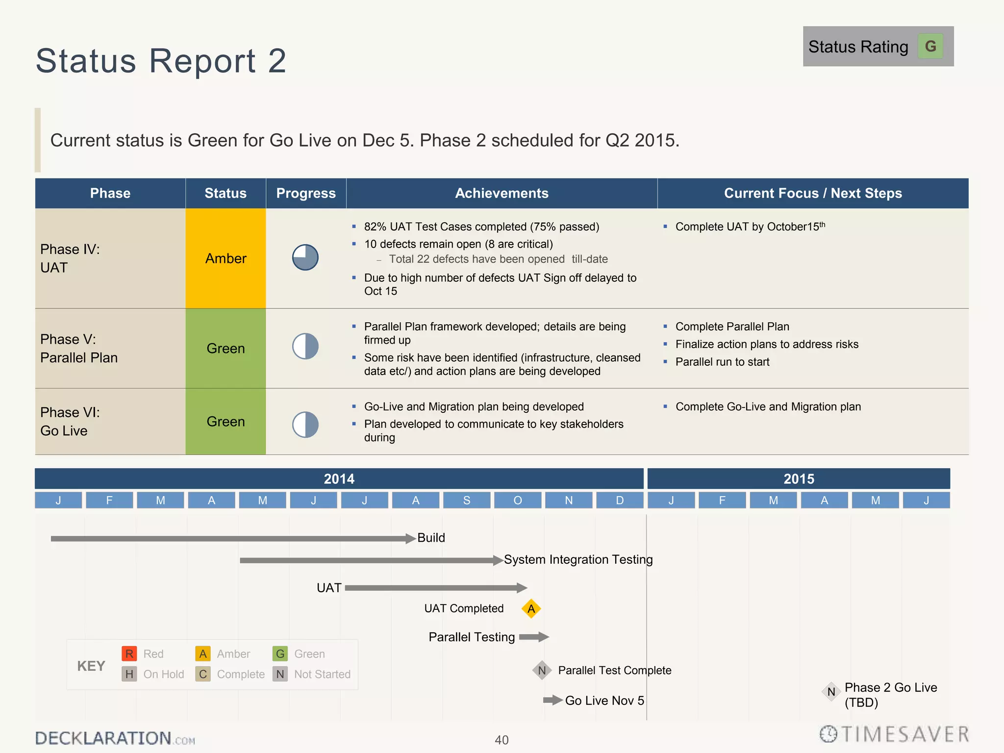 40
Status Report 2
Current status is Green for Go Live on Dec 5. Phase 2 scheduled for Q2 2015.
Phase Status Progress Achievements Current Focus / Next Steps
Phase IV:
UAT
Amber
 82% UAT Test Cases completed (75% passed)
 10 defects remain open (8 are critical)
 Total 22 defects have been opened till-date
 Due to high number of defects UAT Sign off delayed to
Oct 15
 Complete UAT by October15th
Phase V:
Parallel Plan
Green
 Parallel Plan framework developed; details are being
firmed up
 Some risk have been identified (infrastructure, cleansed
data etc/) and action plans are being developed
 Complete Parallel Plan
 Finalize action plans to address risks
 Parallel run to start
Phase VI:
Go Live
Green
 Go-Live and Migration plan being developed
 Plan developed to communicate to key stakeholders
during
 Complete Go-Live and Migration plan
Status Rating G
2015
A O DNSJ JMF M AJ JMF M AJ
2014
Go Live Nov 5
Parallel Test Complete
Build
System Integration Testing
UAT
UAT Completed
Parallel Testing
Phase 2 Go Live
(TBD)
N
A
KEY
GreenAmber GA
Not StartedOn Hold Complete NC
RedR
H
N
 