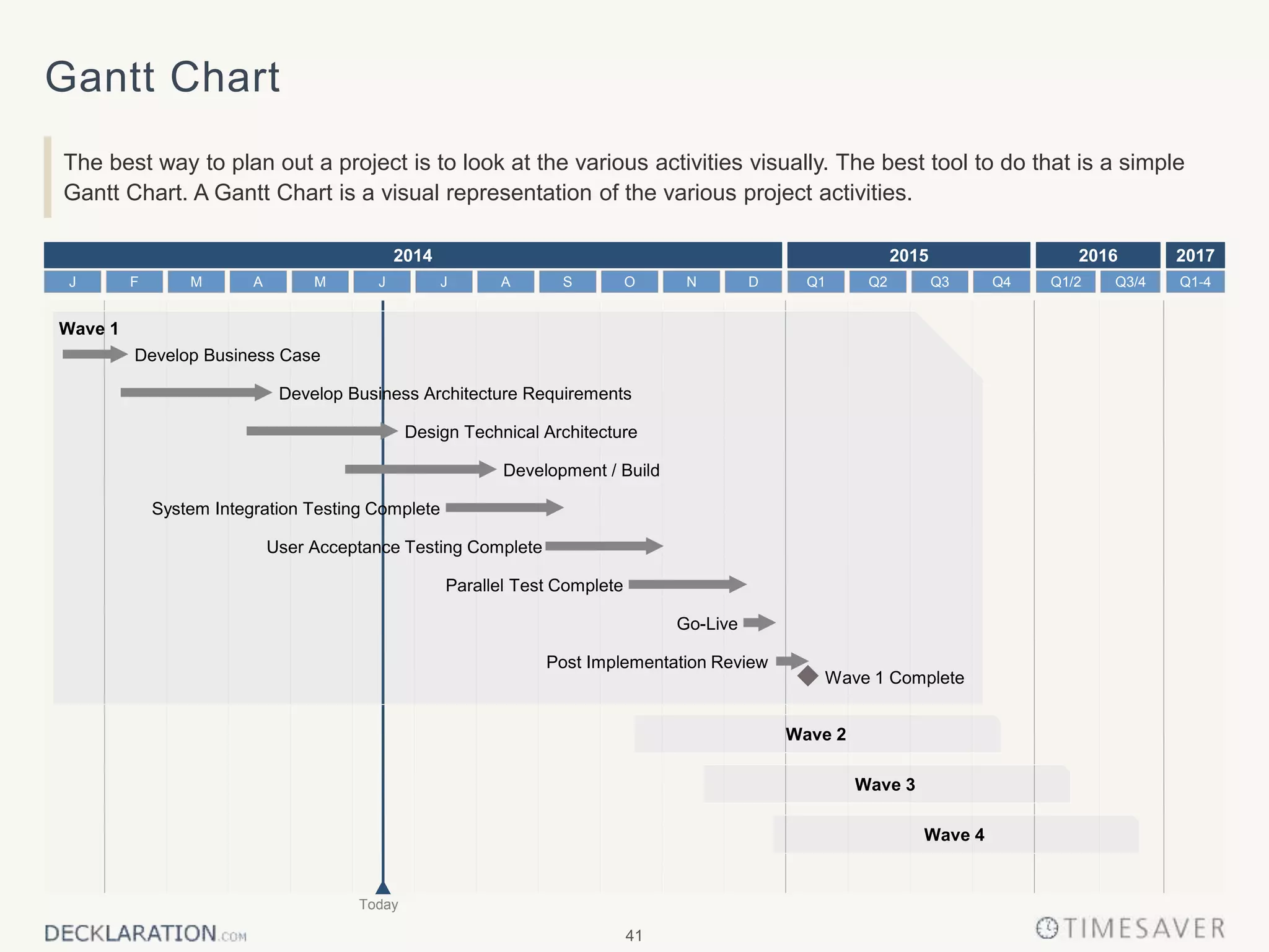 41
Gantt Chart
The best way to plan out a project is to look at the various activities visually. The best tool to do that is a simple
Gantt Chart. A Gantt Chart is a visual representation of the various project activities.
Q2 Q3 Q4Q1J J AM O DNSF M AJ Q1-4Q1/2 Q3/4
Today
Wave 1
Develop Business Case
Develop Business Architecture Requirements
Development / Build
Design Technical Architecture
User Acceptance Testing Complete
Go-Live
System Integration Testing Complete
Parallel Test Complete
Post Implementation Review
Wave 3
Wave 4
Wave 2
Wave 1 Complete
2014 2015 2016 2017
 