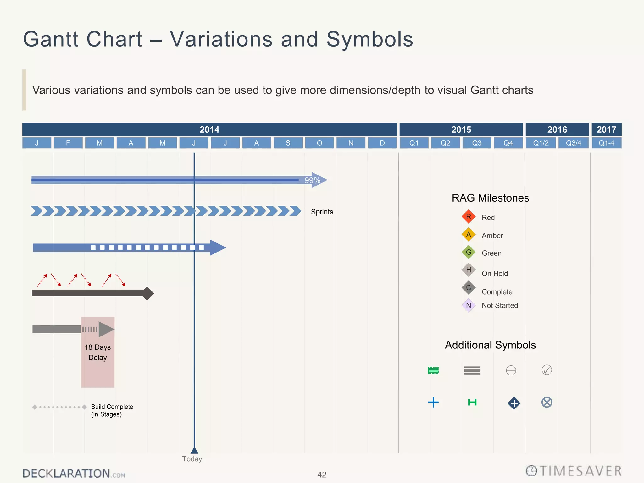 42
Gantt Chart – Variations and Symbols
Various variations and symbols can be used to give more dimensions/depth to visual Gantt charts
2014 2015 2016 2017
Q2 Q3 Q4Q1J J AM O DNSF M AJ Q1-4Q1/2 Q3/4
Today
G
R
A
H
C
N
Sprints
99%
Green
Amber
Not Started
On Hold
Red
Complete
Build Complete
(In Stages)
18 Days
Delay

Additional Symbols
+
RAG Milestones
 