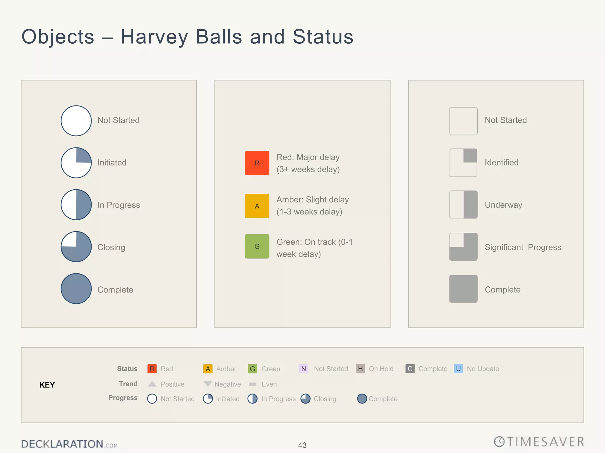 43
Objects – Harvey Balls and Status
KEY
Red: Major delay
(3+ weeks delay)
Amber: Slight delay
(1-3 weeks delay)
Green: On track (0-1
week delay)
G
R
A
Complete
Significant Progress
Not Started
Identified
Underway
Complete
Closing
Not Started
Initiated
In Progress
Even
Progress
Negative
GreenStatus Amber GR A No UpdateNot Started On Hold UN H
Positive
Red
Trend
CompleteNot Started Initiated ClosingIn Progress
CompleteC
 