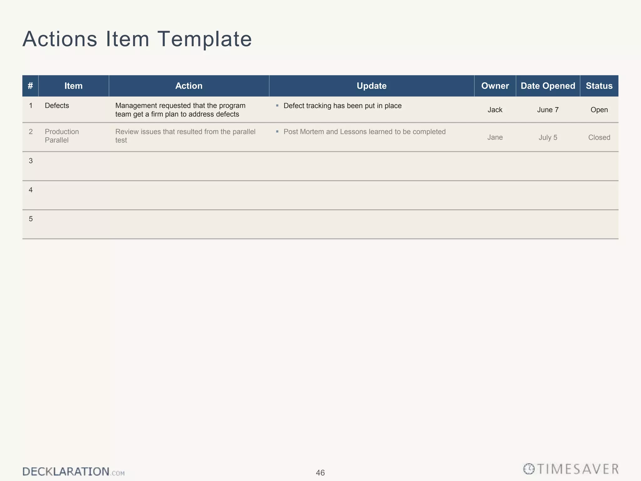 46
Actions Item Template
# Item Action Update Owner Date Opened Status
1 Defects Management requested that the program
team get a firm plan to address defects
 Defect tracking has been put in place
Jack June 7 Open
2 Production
Parallel
Review issues that resulted from the parallel
test
 Post Mortem and Lessons learned to be completed
Jane July 5 Closed
3
4
5
 