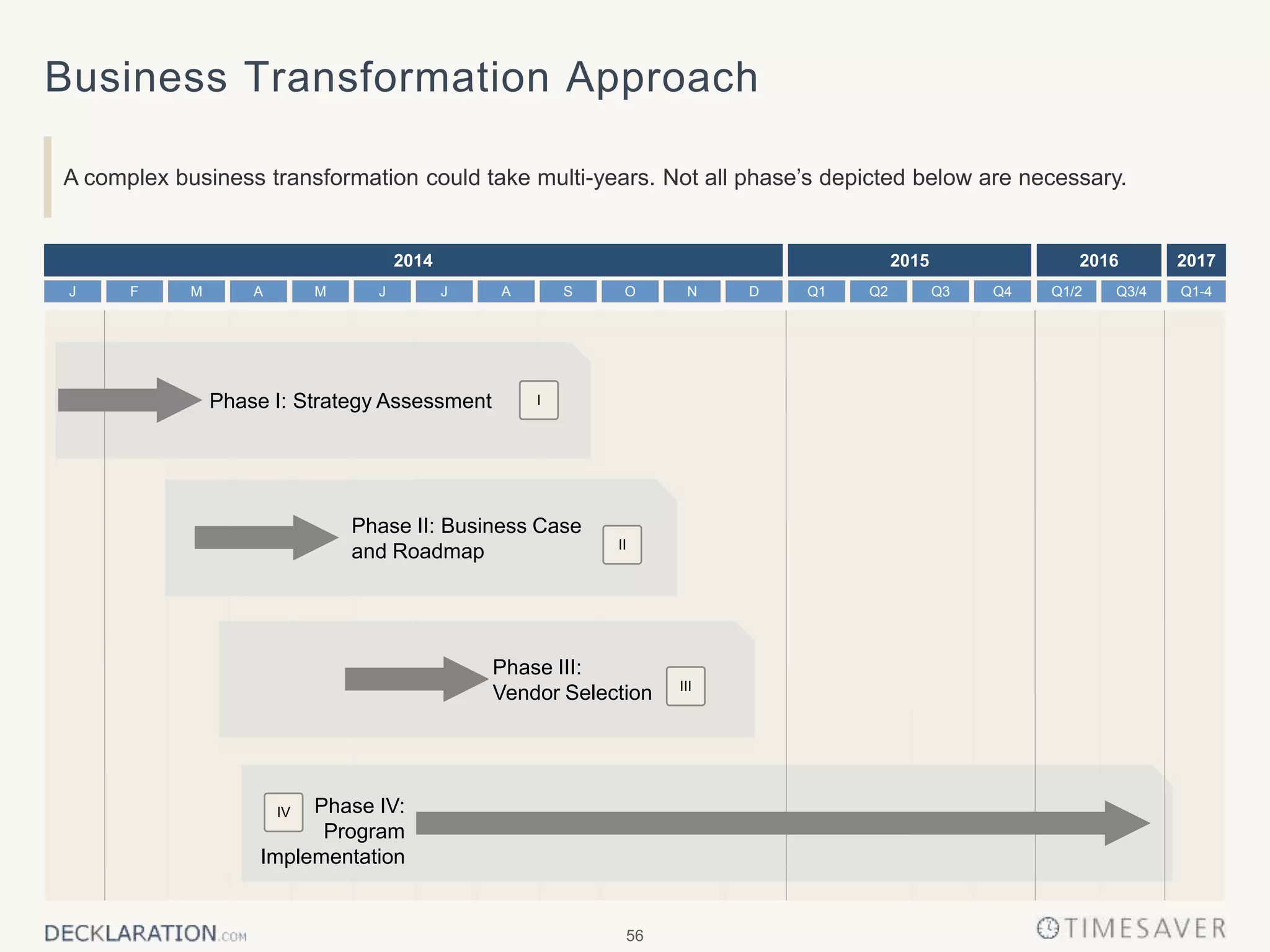 56
Business Transformation Approach
A complex business transformation could take multi-years. Not all phase’s depicted below are necessary.
2014 2015 2016 2017
Q2 Q3 Q4Q1J J AM O DNSF M AJ Q1-4Q1/2 Q3/4
Phase I: Strategy Assessment
Phase II: Business Case
and Roadmap
Phase III:
Vendor Selection
Phase IV:
Program
Implementation
I
II
III
IV
 
