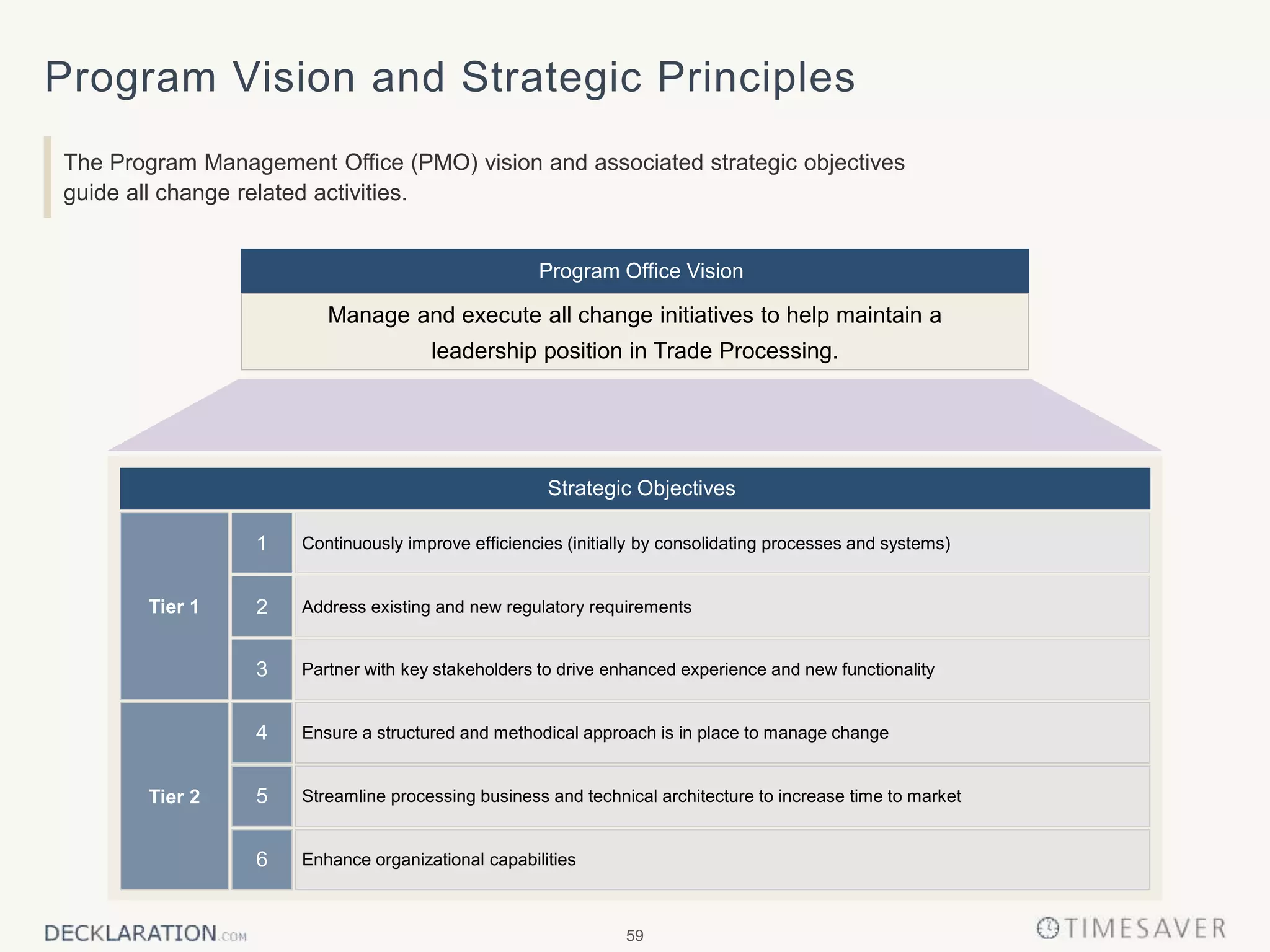 59
Program Office Vision
Program Vision and Strategic Principles
The Program Management Office (PMO) vision and associated strategic objectives
guide all change related activities.
Manage and execute all change initiatives to help maintain a
leadership position in Trade Processing.
Strategic Objectives
Tier 1
Tier 2
2
1
3
Continuously improve efficiencies (initially by consolidating processes and systems)
Address existing and new regulatory requirements
Partner with key stakeholders to drive enhanced experience and new functionality
6
4
5
Enhance organizational capabilities
Ensure a structured and methodical approach is in place to manage change
Streamline processing business and technical architecture to increase time to market
 