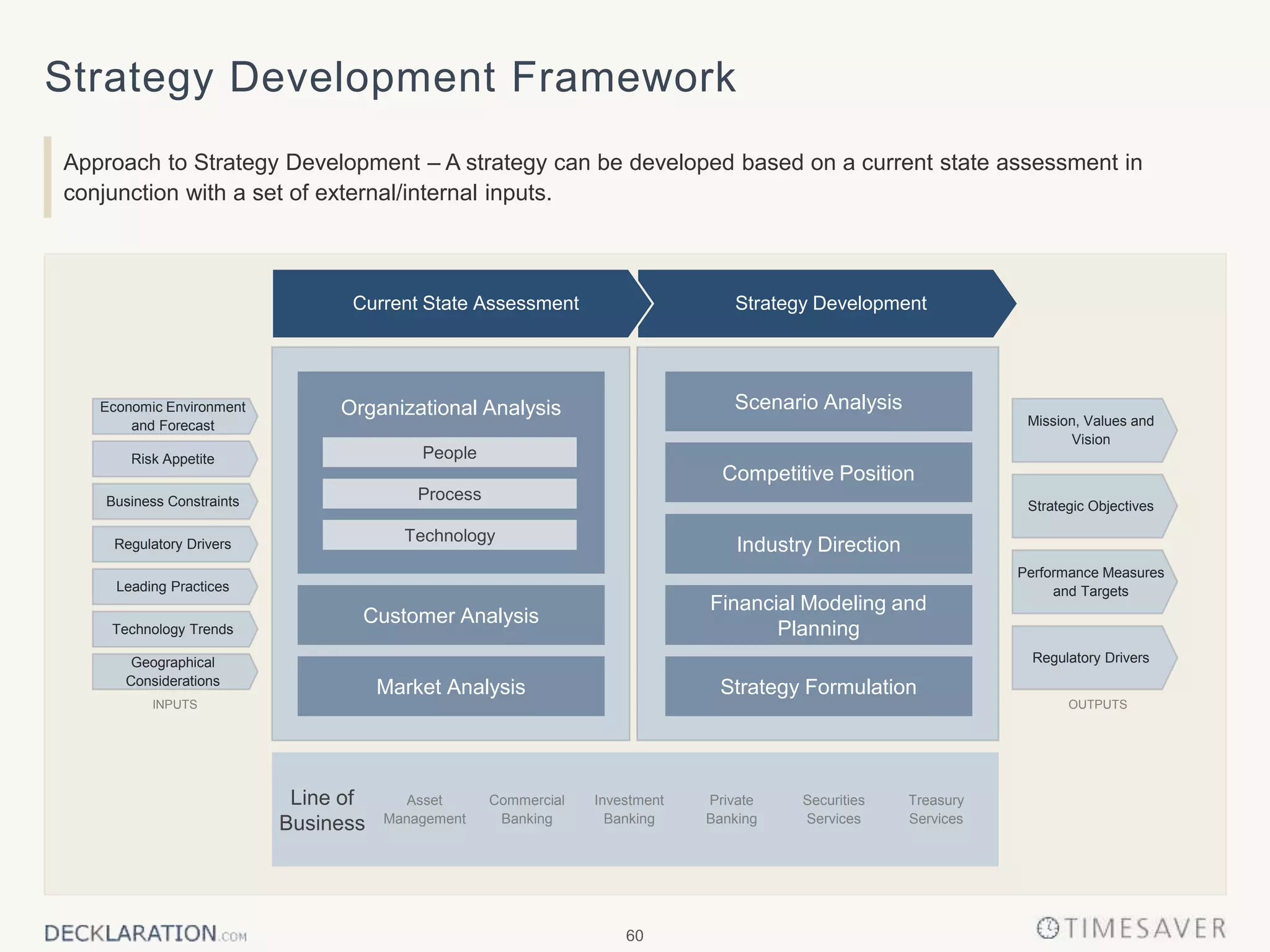 60
Strategy Development Framework
Approach to Strategy Development – A strategy can be developed based on a current state assessment in
conjunction with a set of external/internal inputs.
Strategy DevelopmentCurrent State Assessment
Risk Appetite
Business Constraints
Regulatory Drivers
Leading Practices
Technology Trends
Economic Environment
and Forecast
Geographical
Considerations
Mission, Values and
Vision
Strategic Objectives
Performance Measures
and Targets
Regulatory Drivers
Competitive Position
Scenario Analysis
Industry Direction
Financial Modeling and
Planning
Strategy Formulation
Customer Analysis
Market Analysis
Organizational Analysis
Process
People
Technology
Line of
Business
Securities
Services
Treasury
Services
Asset
Management
Commercial
Banking
Investment
Banking
Private
Banking
OUTPUTSINPUTS
 